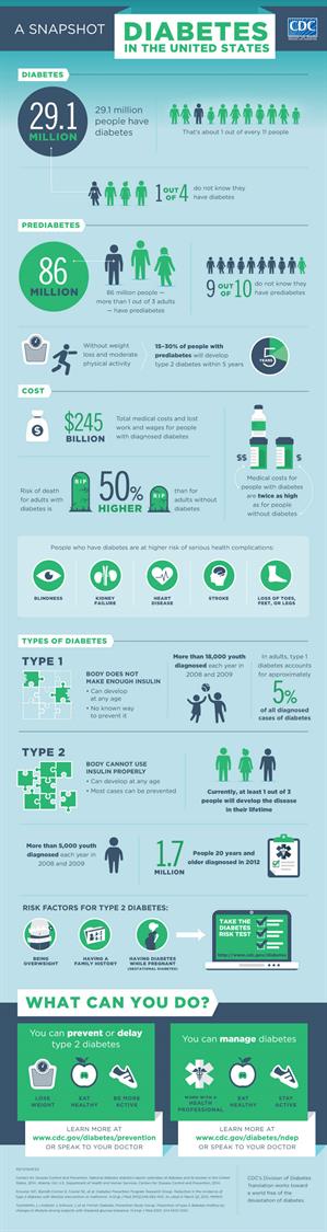 A snapshot of diabetes in the United States, from the CDC.